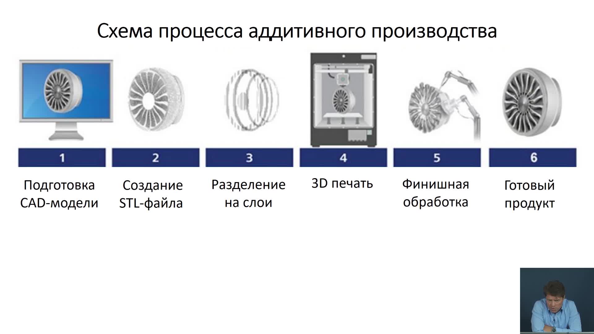 Блок3.7 Аддитивное производство- преимущества, технологические и экономические--барьеры распространения и внедрения
