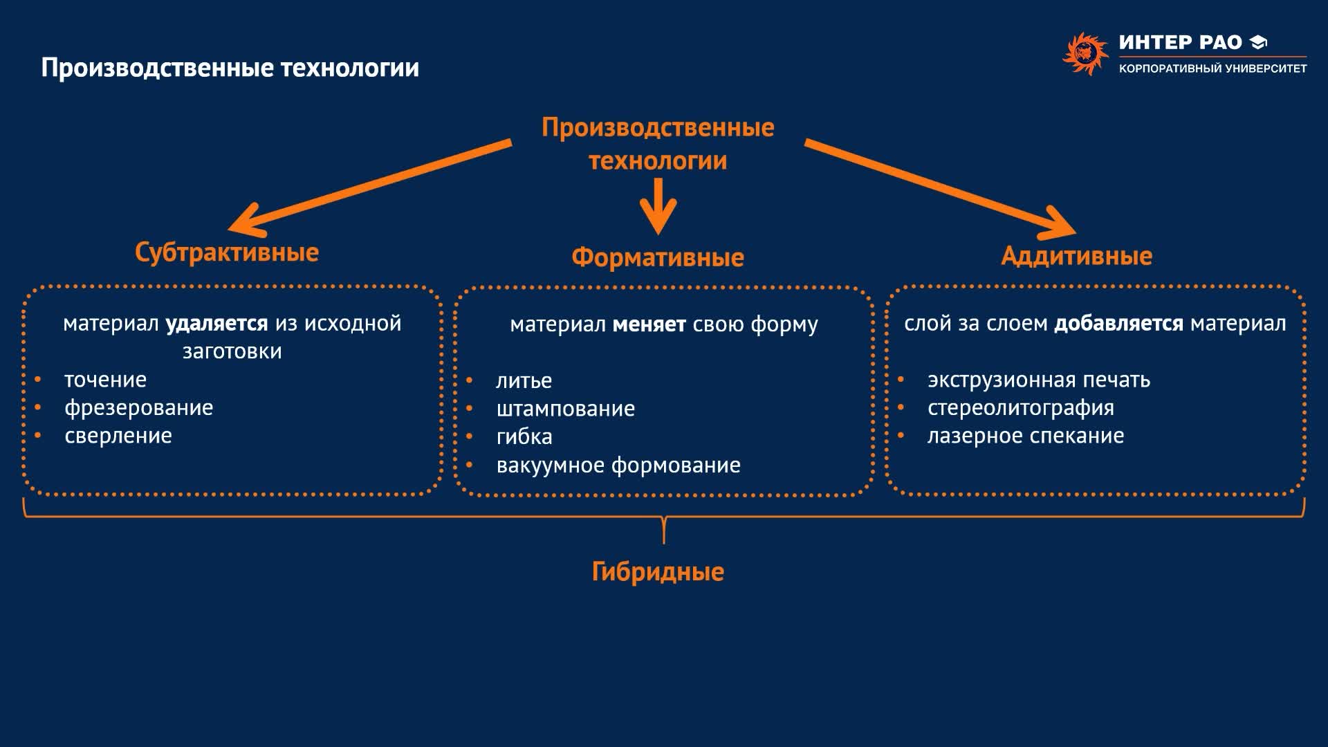 1.6. Новые производственные технологии (включая аддитивное производство)