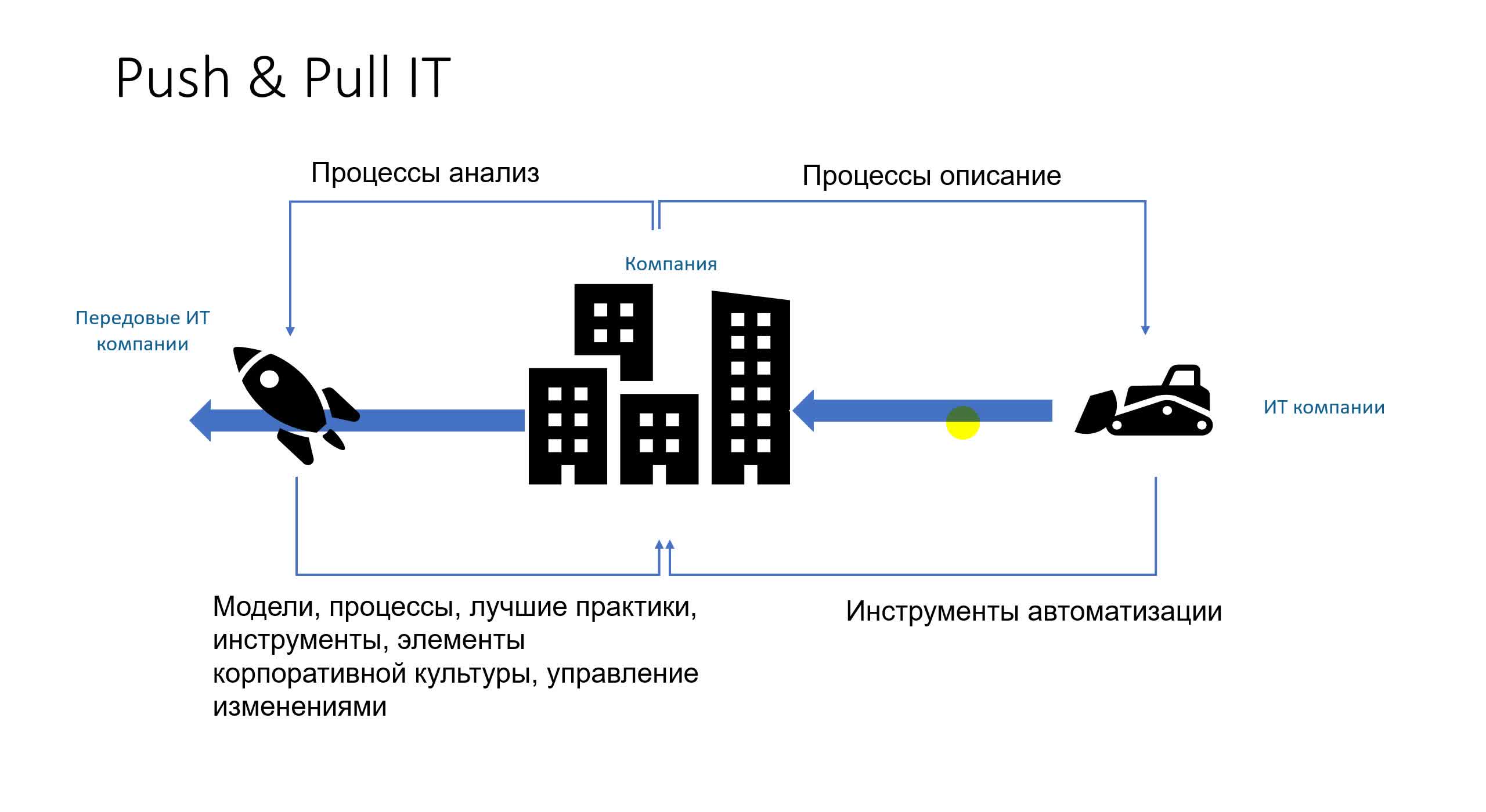 процессное управление