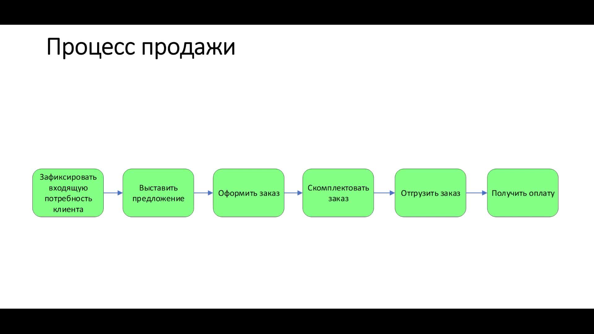 кейс 1 1 простая продажа
