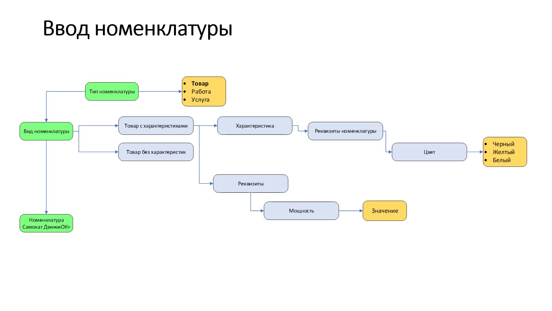 Процесс продажи 1_2