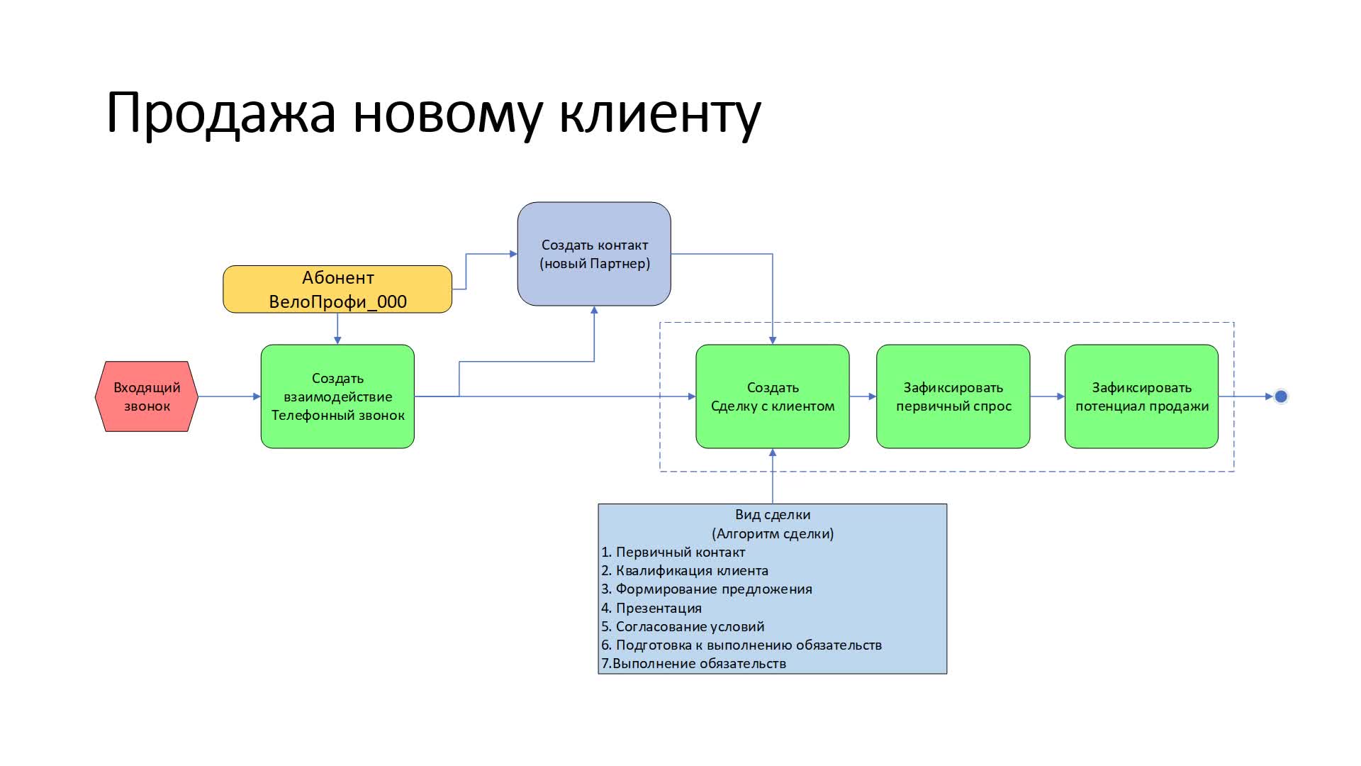 Процесс продажи 1_2_2