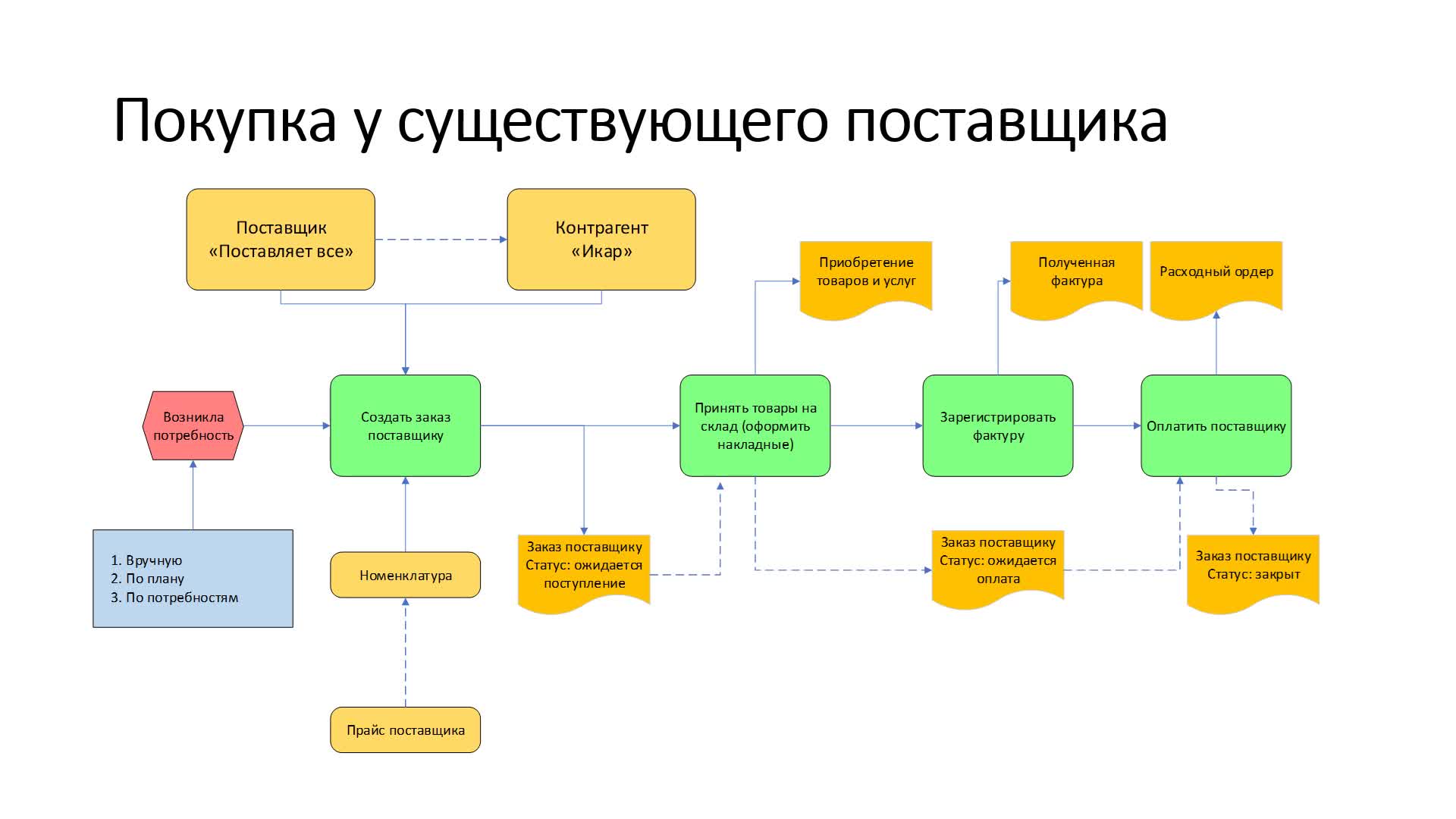 Процесс закупки 2_1