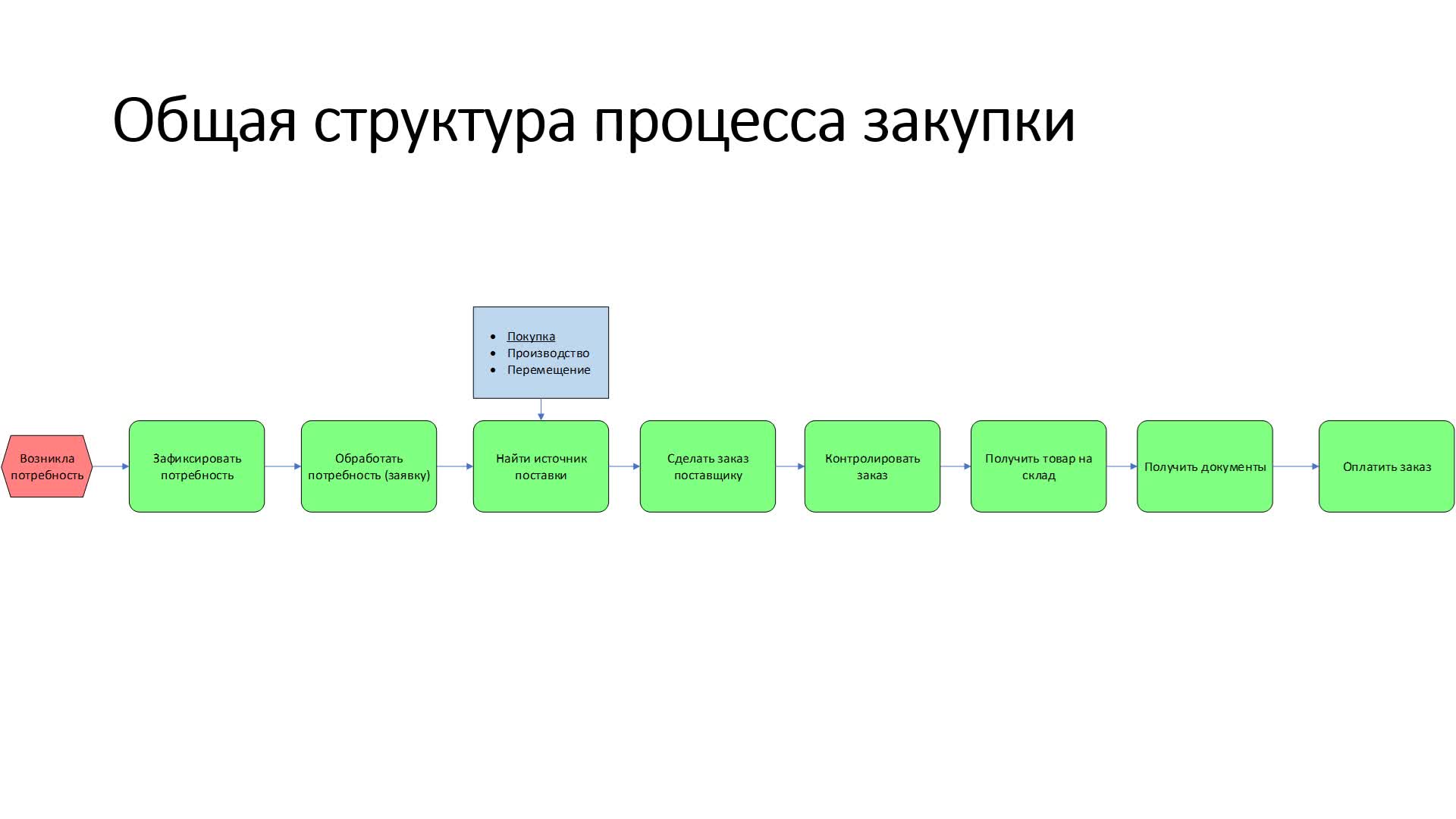 Процесс закупка 2_2