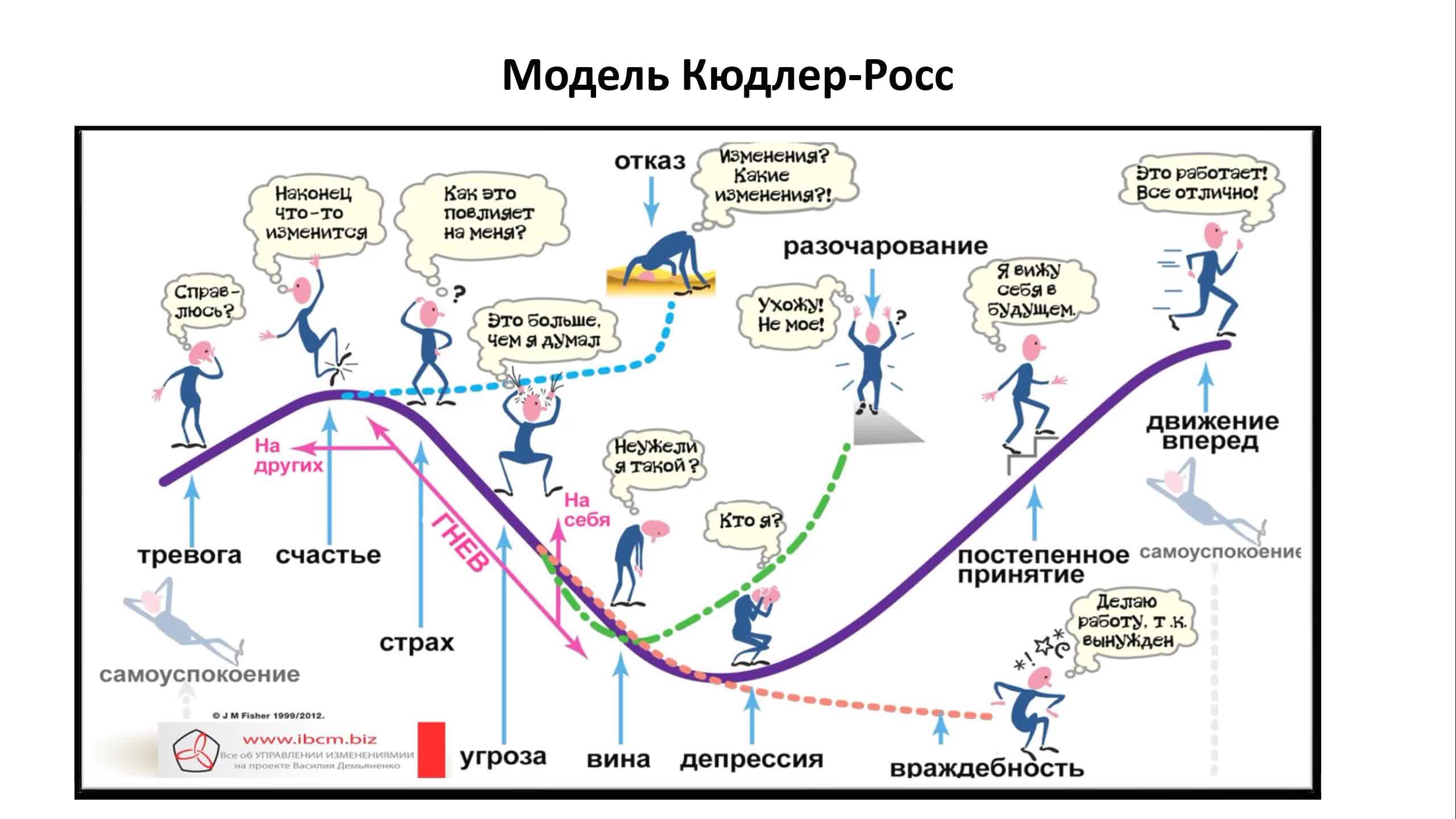 Тема 6.1. Управление организационными изменениями. Что такоу измнения