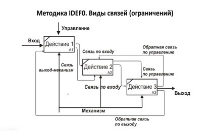 Нотации описания бизнес процессов