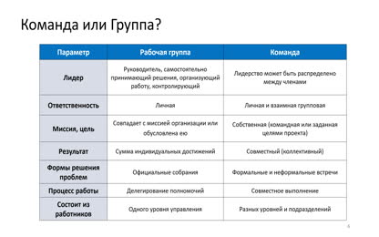 Лекция 7.1. Команда
