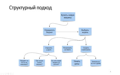 Современные технологии программирования