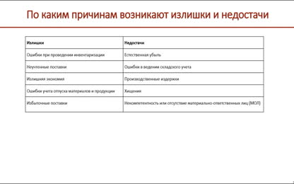 Видео по презентации Инвентаризация