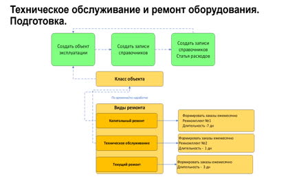 Процесс ТОИР