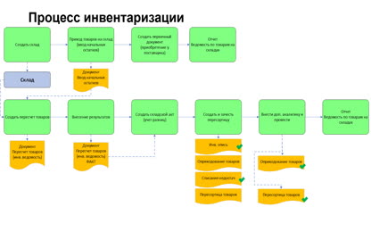 Инвентаризация
